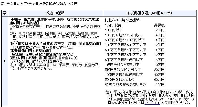 土地の賃貸借契約書、消費賃借契約書（第1号文書）における印紙税額