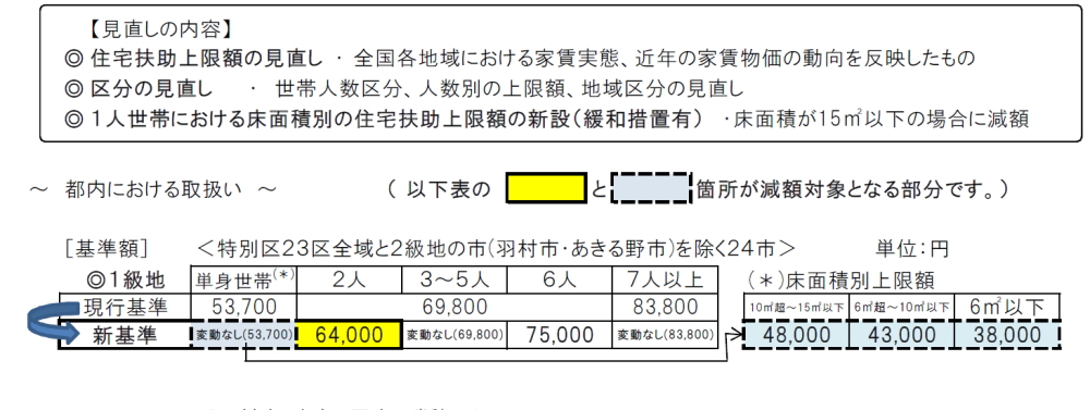 見直し内容（生活扶助）